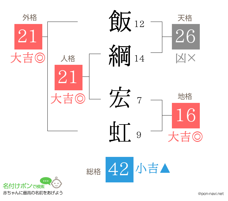飯綱 宏虹さんの姓名判断結果