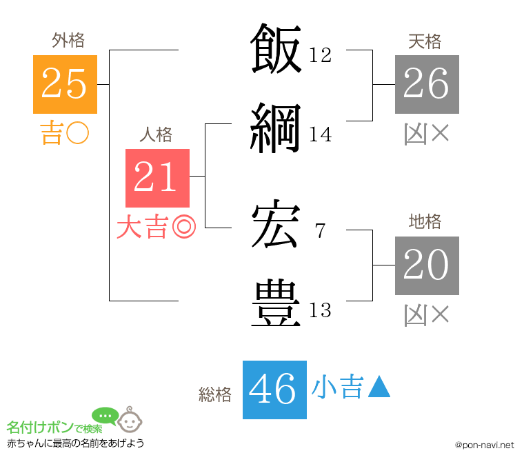 飯綱 宏豊さんの姓名判断結果