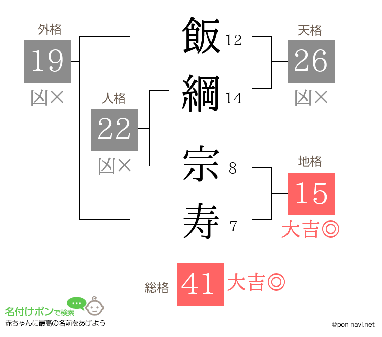 飯綱 宗寿さんの姓名判断結果