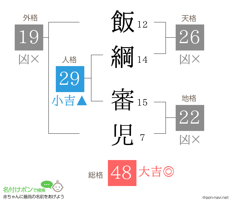 飯綱 審児さんの姓名判断結果