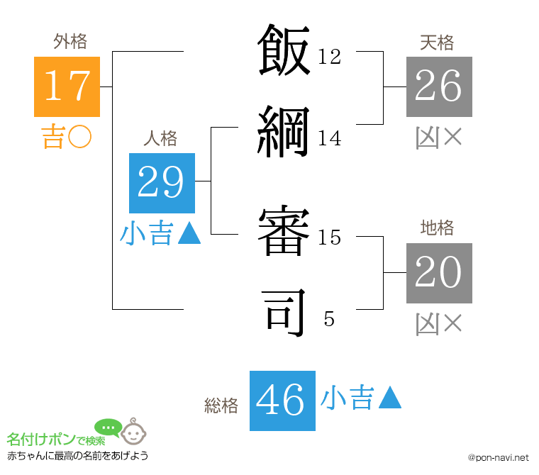 飯綱 審司さんの姓名判断結果