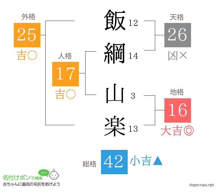 飯綱 山楽さんの姓名判断結果