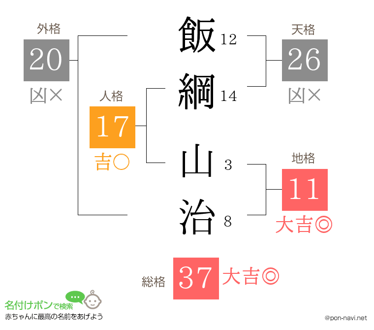 飯綱 山治さんの姓名判断結果
