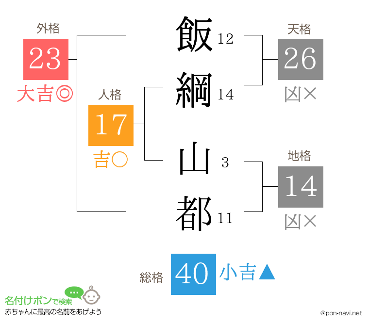 飯綱 山都さんの姓名判断結果