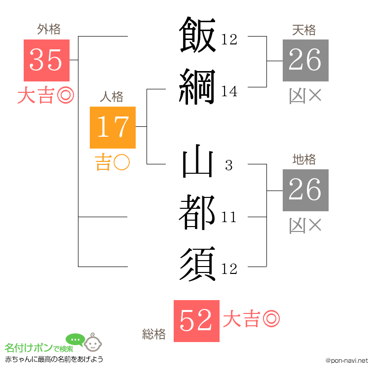 飯綱 山都須さんの姓名判断結果