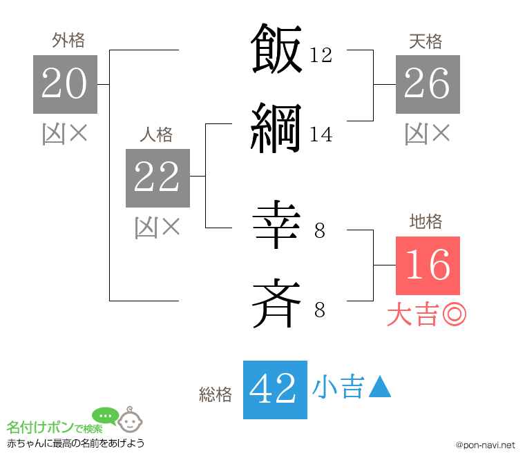 飯綱 幸斉さんの姓名判断結果