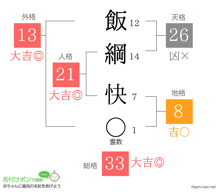 飯綱 快さんの姓名判断結果