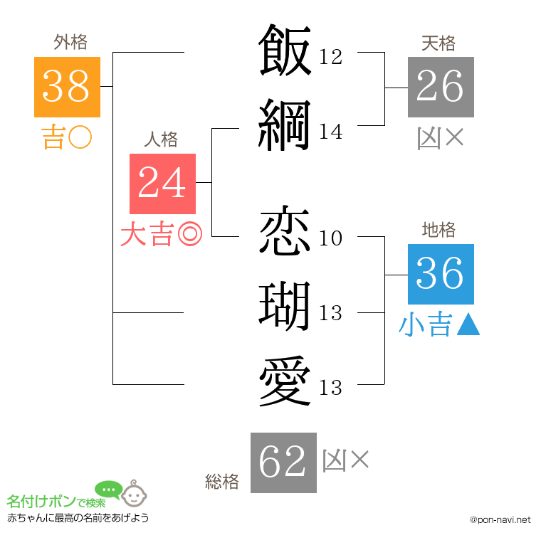 飯綱 恋瑚愛さんの姓名判断結果