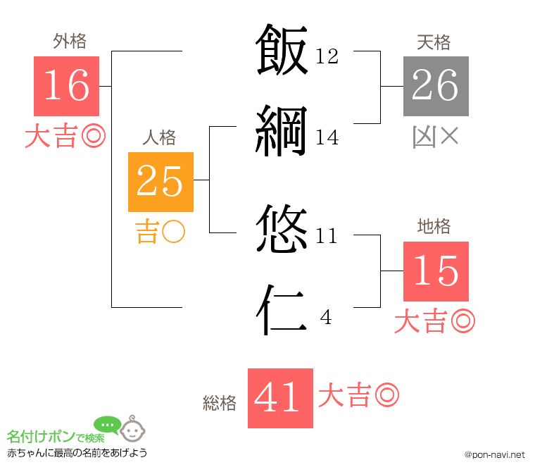 飯綱 悠仁さんの姓名判断結果