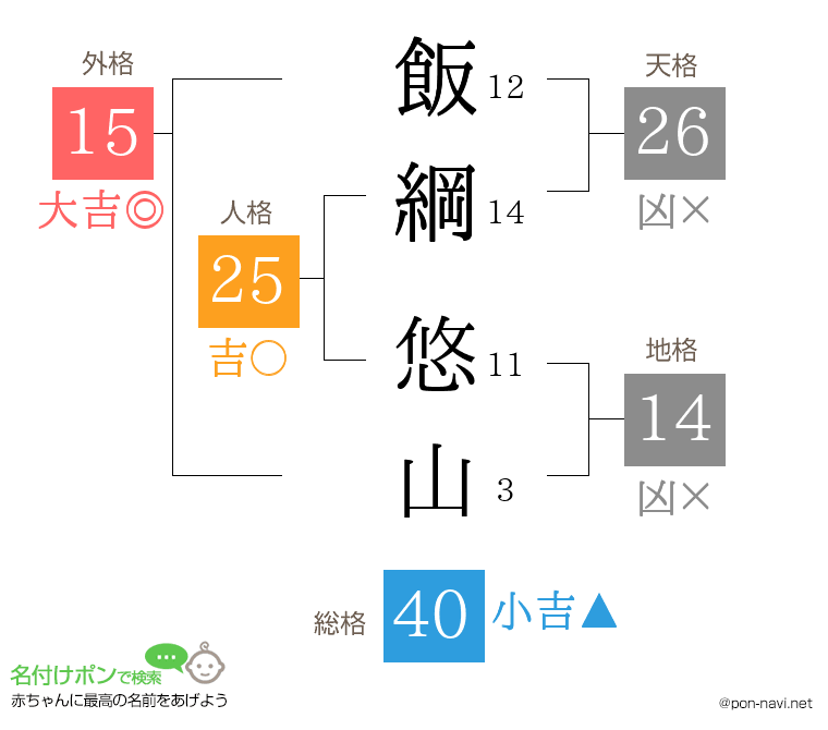 飯綱 悠山さんの姓名判断結果