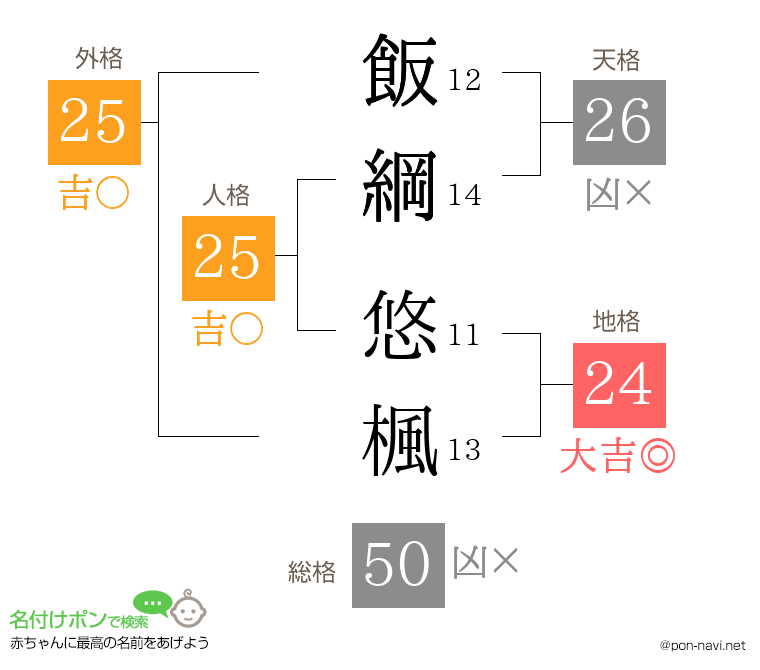 飯綱 悠楓さんの姓名判断結果