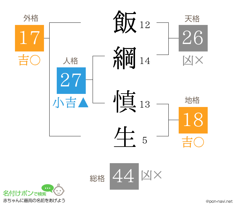 飯綱 慎生さんの姓名判断結果