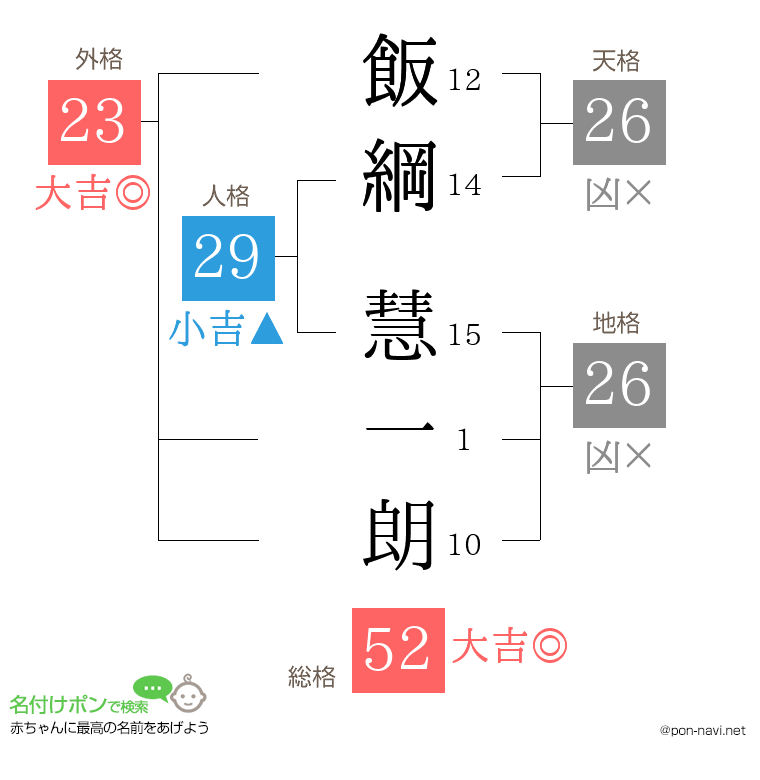 飯綱 慧一朗さんの姓名判断結果