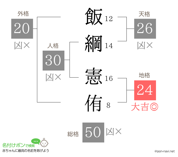 飯綱 憲侑さんの姓名判断結果