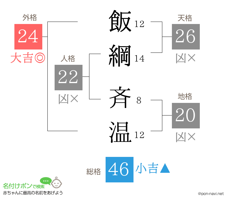 飯綱 斉温さんの姓名判断結果