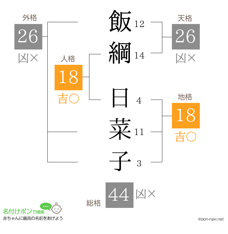 飯綱 日菜子さんの姓名判断結果