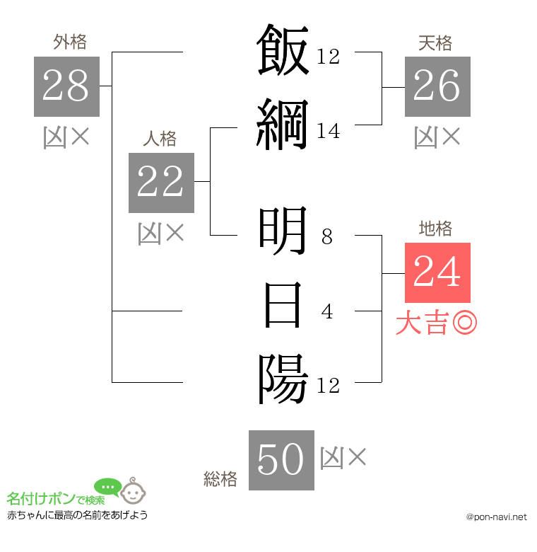 飯綱 明日陽さんの姓名判断結果