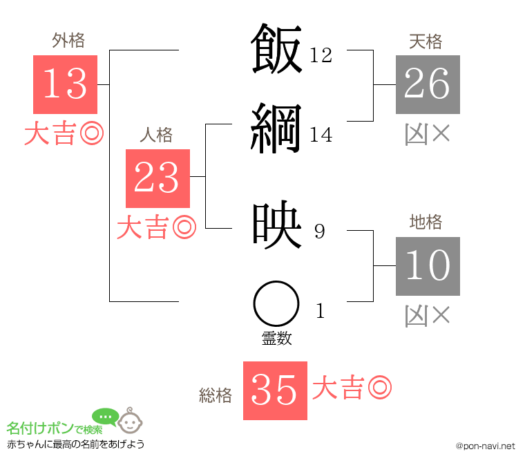 飯綱 映さんの姓名判断結果