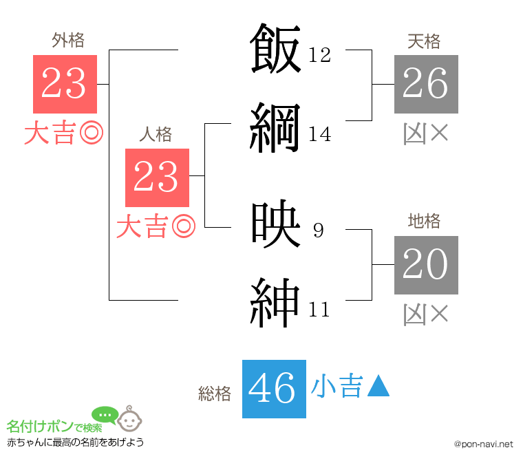 飯綱 映紳さんの姓名判断結果