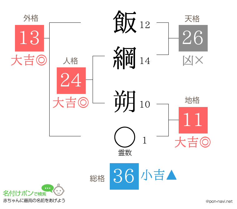 飯綱 朔さんの姓名判断結果