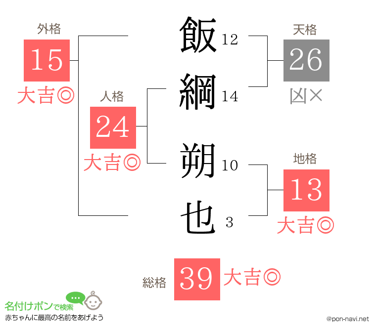 飯綱 朔也さんの姓名判断結果