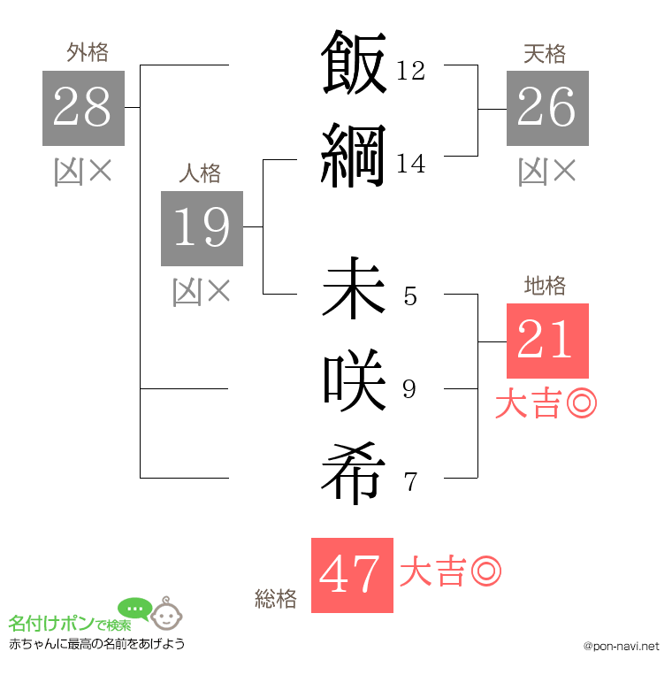 飯綱 未咲希さんの姓名判断結果