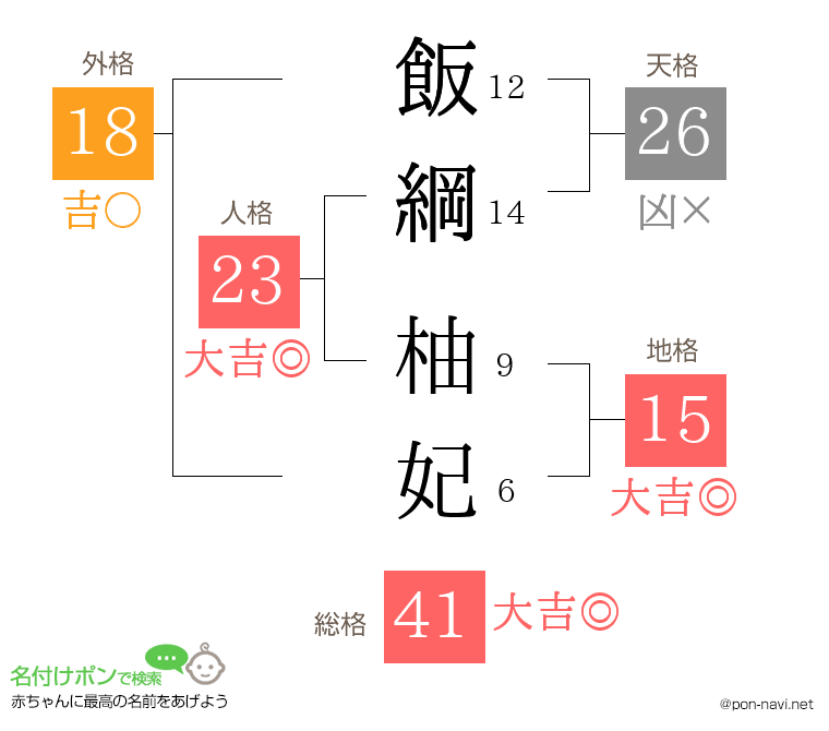 飯綱 柚妃さんの姓名判断結果