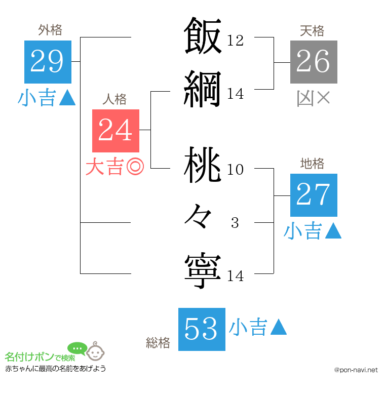 飯綱 桃々寧さんの姓名判断結果