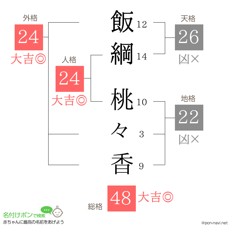 飯綱 桃々香さんの姓名判断結果