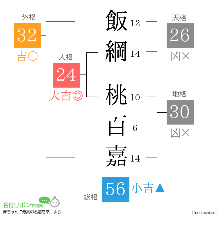 飯綱 桃百嘉さんの姓名判断結果