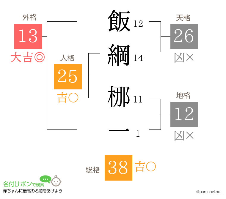 飯綱 梛一さんの姓名判断結果