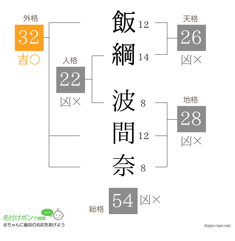 飯綱 波間奈さんの姓名判断結果