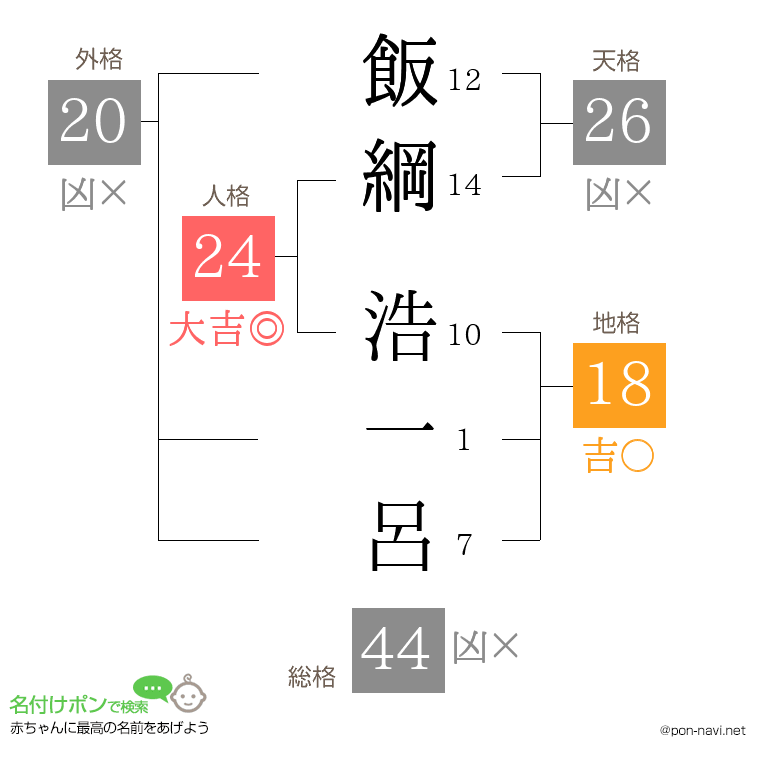 飯綱 浩一呂さんの姓名判断結果
