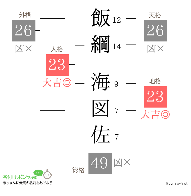 飯綱 海図佐さんの姓名判断結果