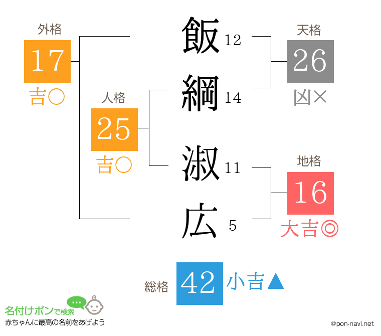 飯綱 淑広さんの姓名判断結果