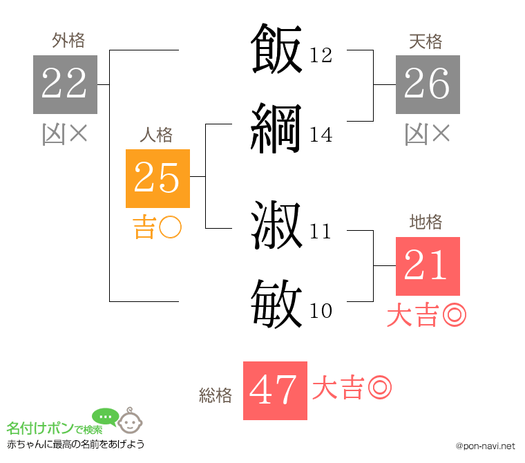 飯綱 淑敏さんの姓名判断結果