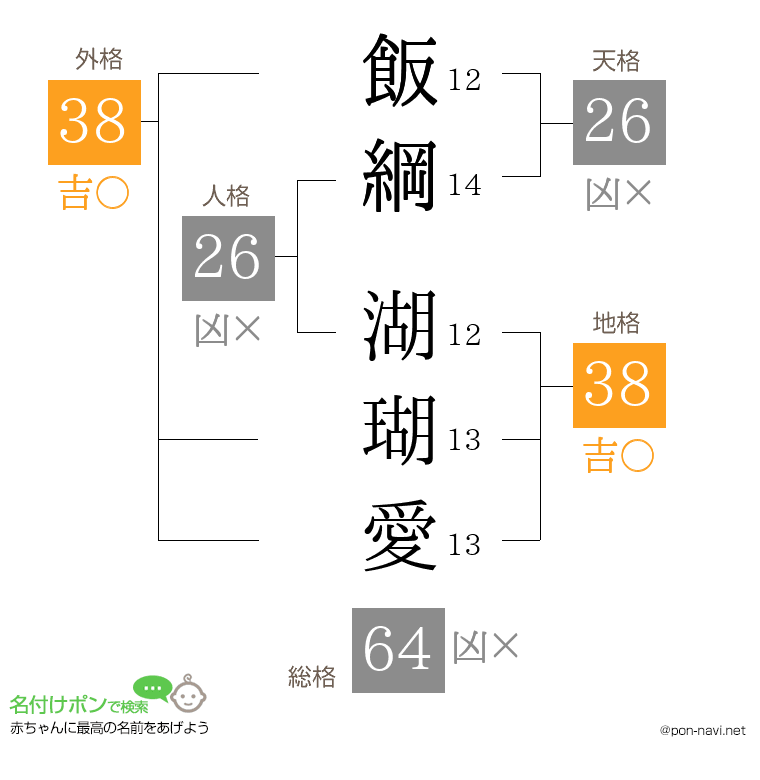 飯綱 湖瑚愛さんの姓名判断結果