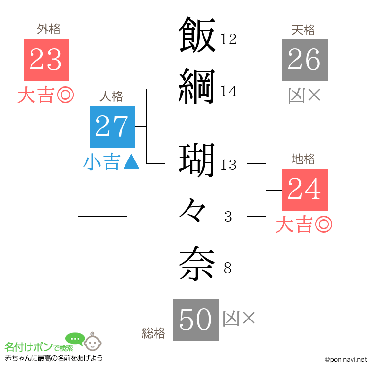 飯綱 瑚々奈さんの姓名判断結果