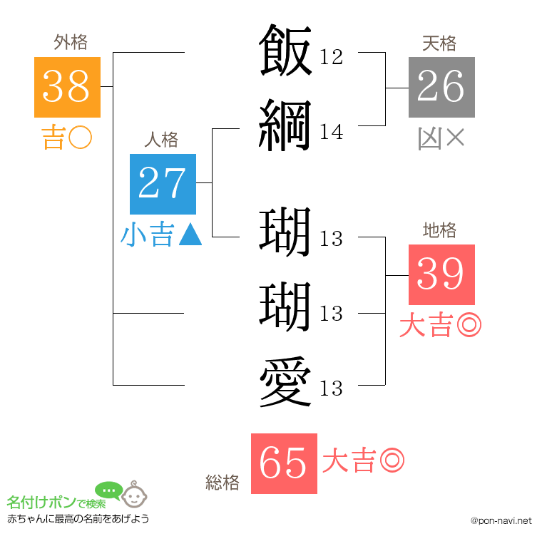 飯綱 瑚瑚愛さんの姓名判断結果