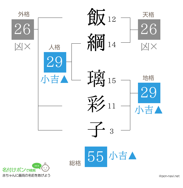 飯綱 璃彩子さんの姓名判断結果