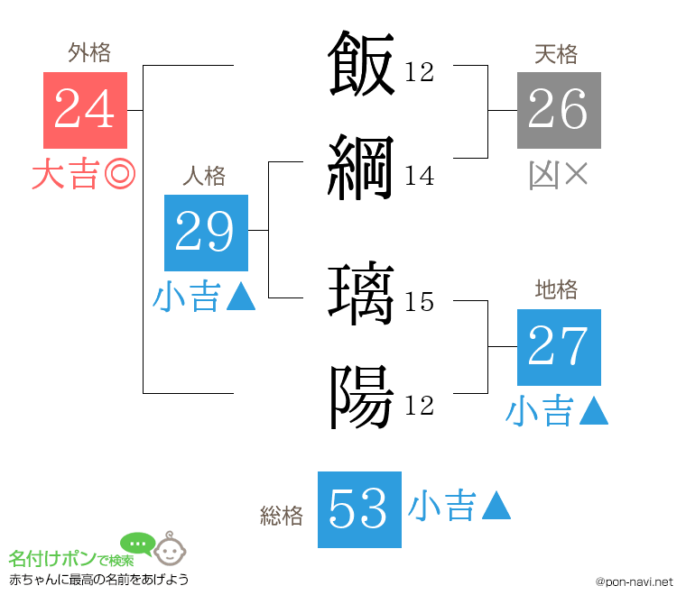 飯綱 璃陽さんの姓名判断結果