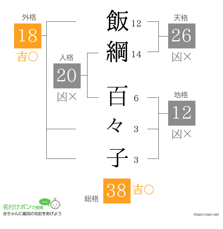 飯綱 百々子さんの姓名判断結果