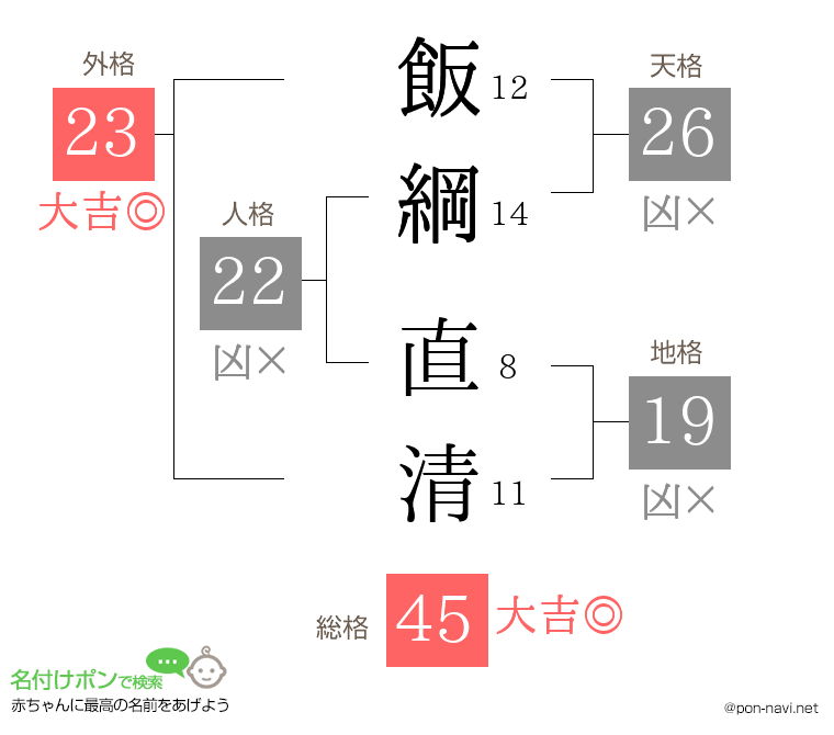 飯綱 直清さんの姓名判断結果