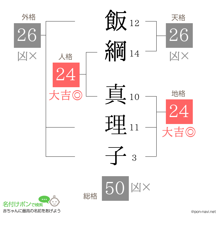 飯綱 真理子さんの姓名判断結果