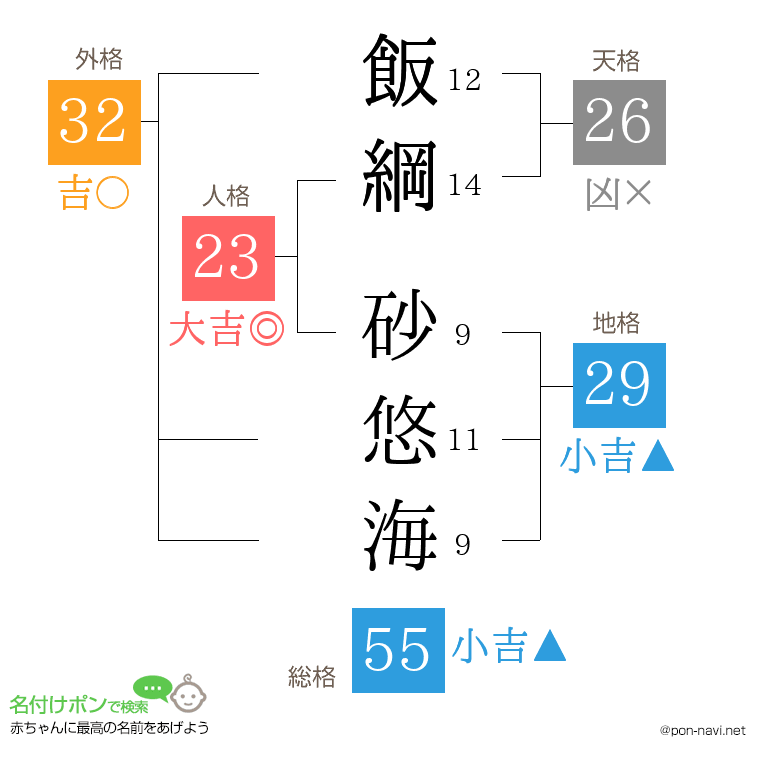 飯綱 砂悠海さんの姓名判断結果