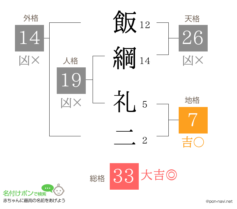 飯綱 礼二さんの姓名判断結果