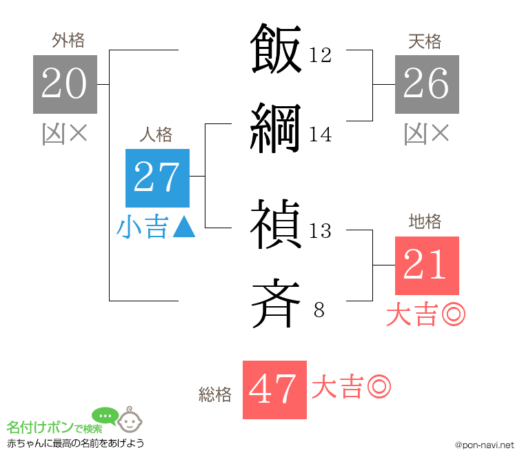 飯綱 禎斉さんの姓名判断結果