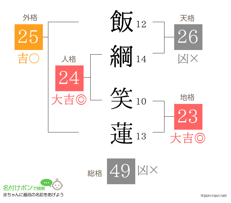 飯綱 笑蓮さんの姓名判断結果
