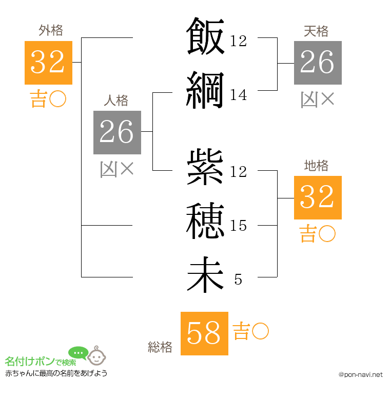 飯綱 紫穂未さんの姓名判断結果