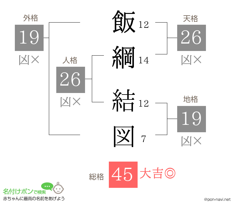 飯綱 結図さんの姓名判断結果